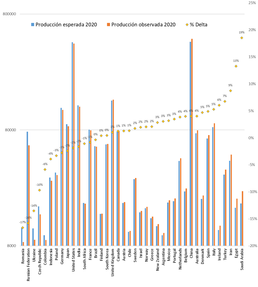 Diferencia porcentual entre producción esperada para el 2020 y producción observada a agosto del 2020. Fuente de Datos: Scopus. Análisis: Scimago Research Group