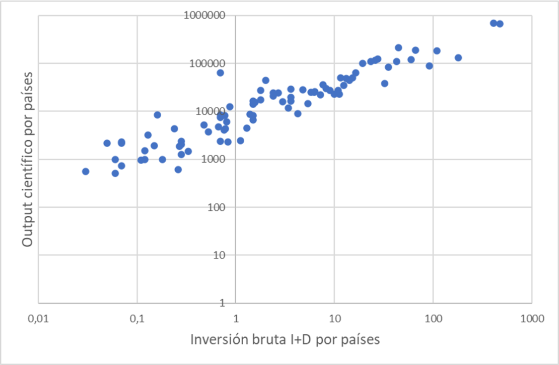 Dispersión entre output científico e inversión bruta en I+D por países