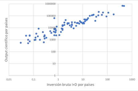 Dispersión entre output científico e inversión bruta en I+D por países