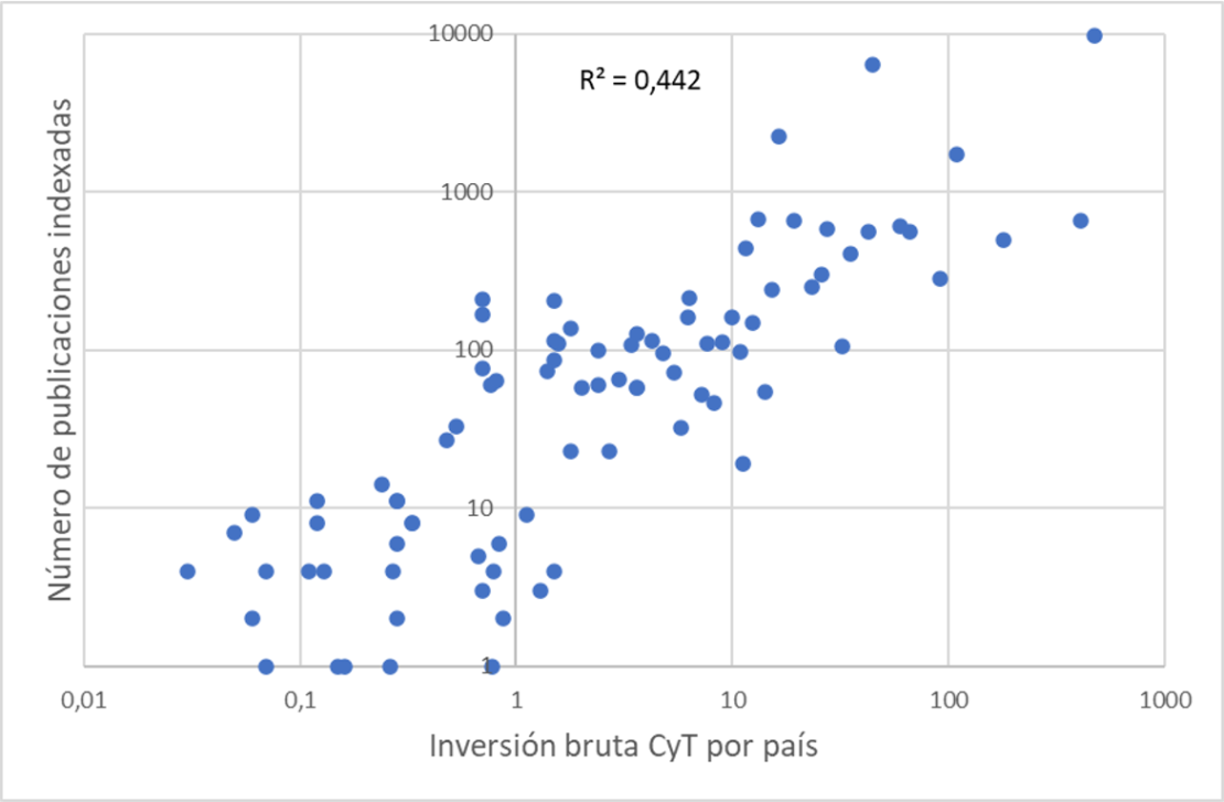 Dispersión entre publicaciones indexadas e inversión CyT por país