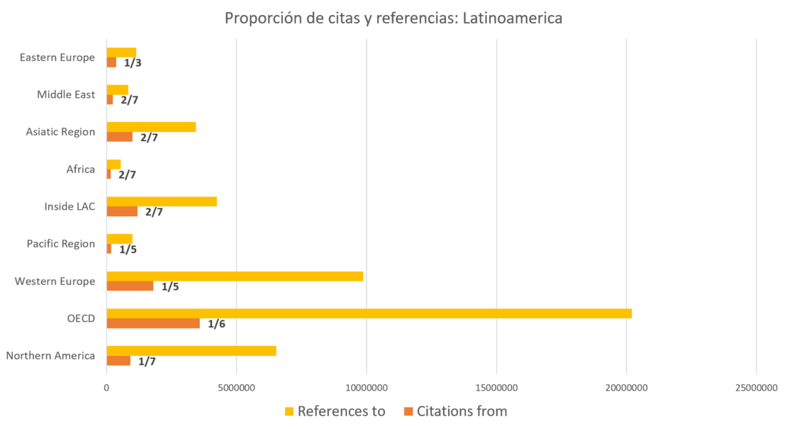 Promocion de citas y referencias. Latinoamerica