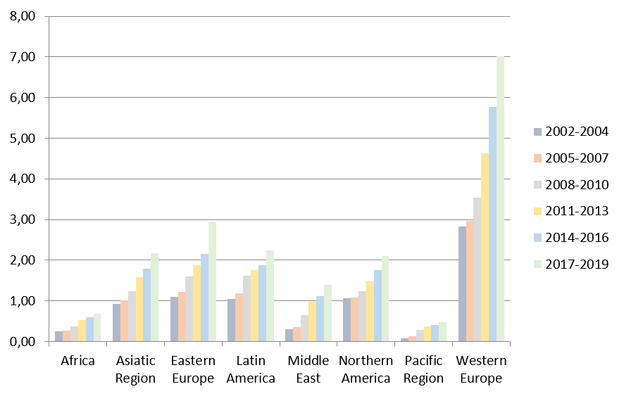 Evolución del crecimiento relativo en el número de publicaciones científicas en Acceso Abierto por regiones del mundo