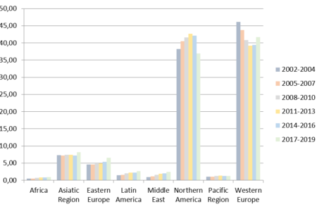 Evolución del crecimiento en el número de publicaciones científicas por regiones. SCImago Journal & Country Rank