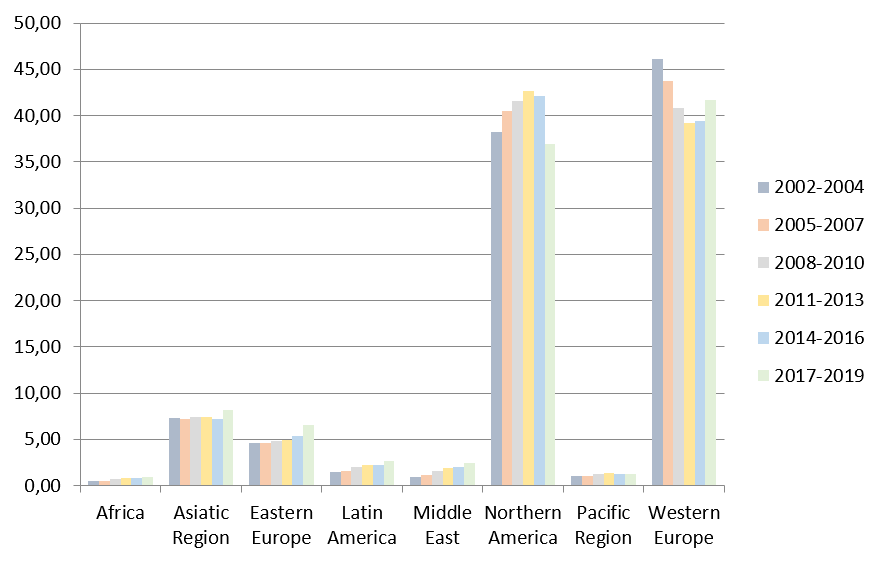 Evolución del crecimiento en el número de publicaciones científicas por regiones del mundo