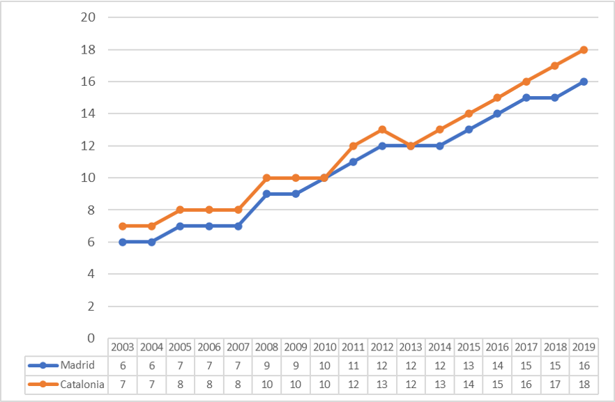 Evolución de la colaboración científica entre Cataluña y Madrid