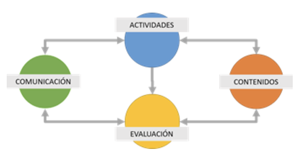 Funcionamiento de la formacion online. Scimagolab