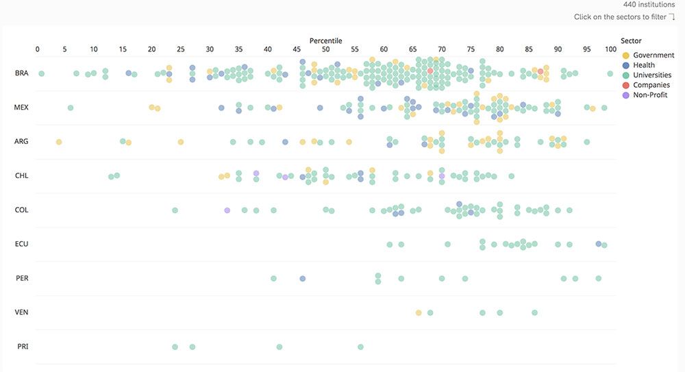 Infographics. Data Viz. Scimagolab