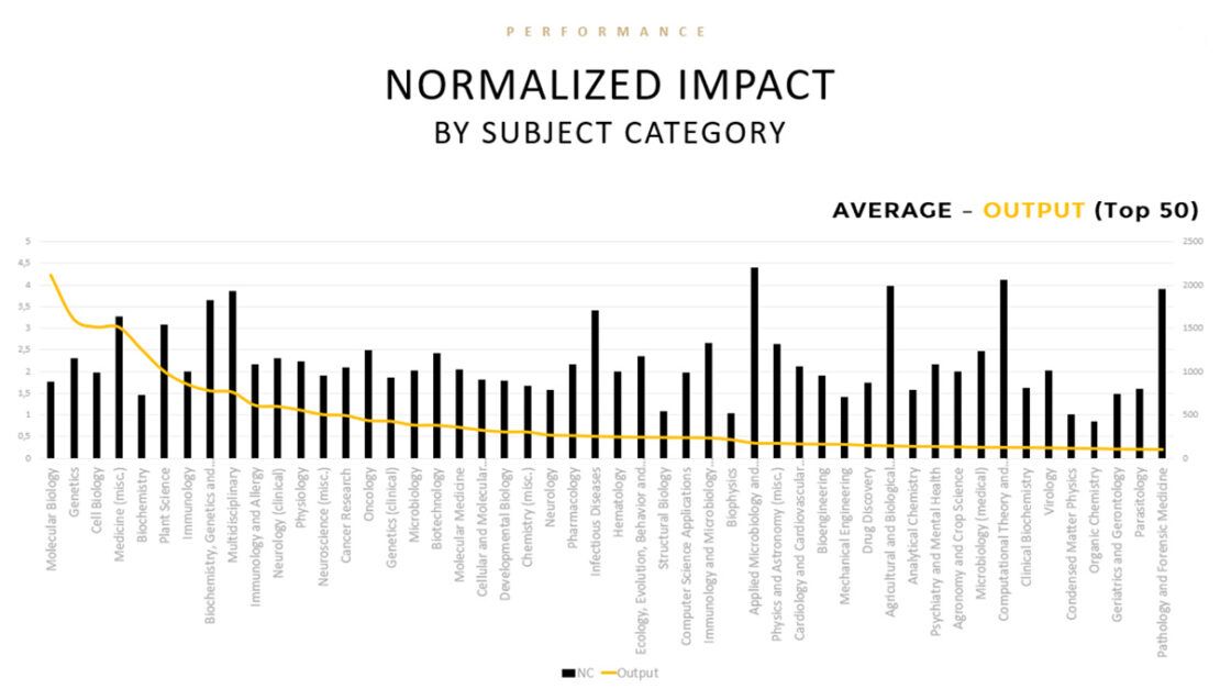 Normalized impact. Informe cienciométrico. Scmiagolab