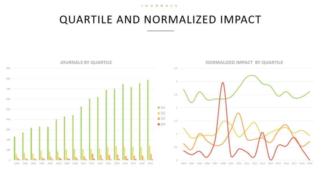 Quartile and normalized impact. Informe cienciométrico. Scmiagolab