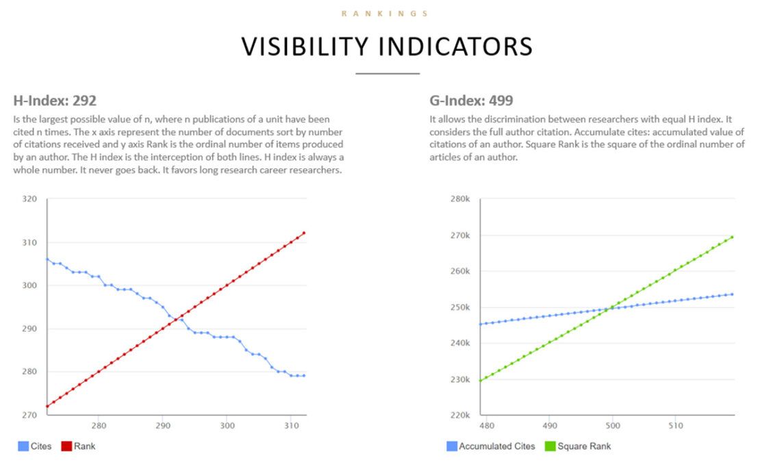 Visibility indicators. Informe cienciométrico. Scmiagolab