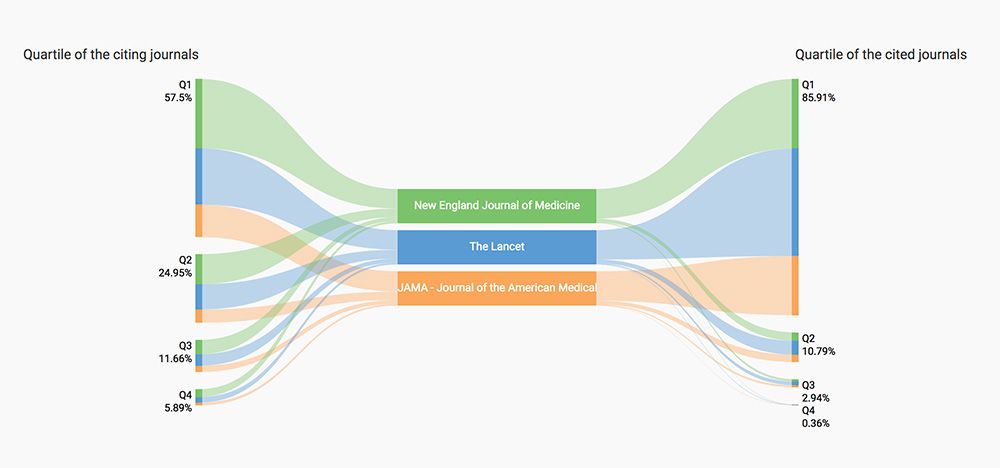 Journal Compare. Data Viz. Scimagolab