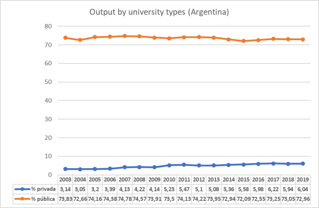 Output by university types. Argentina