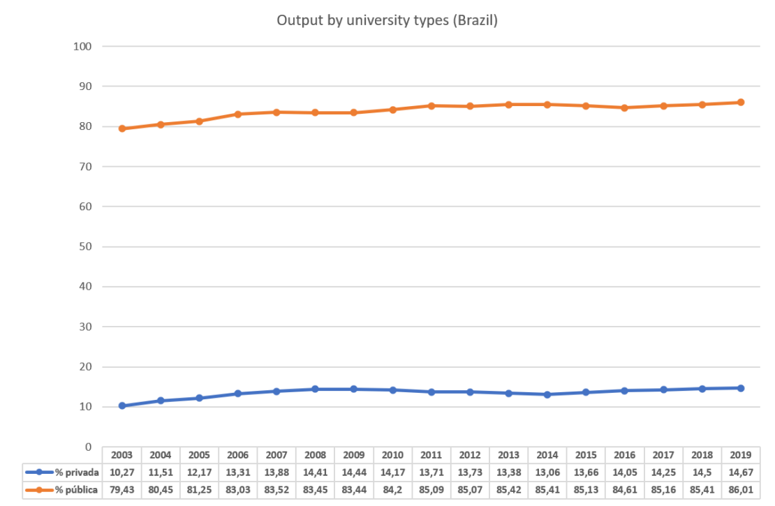 Output by university types.Brazil