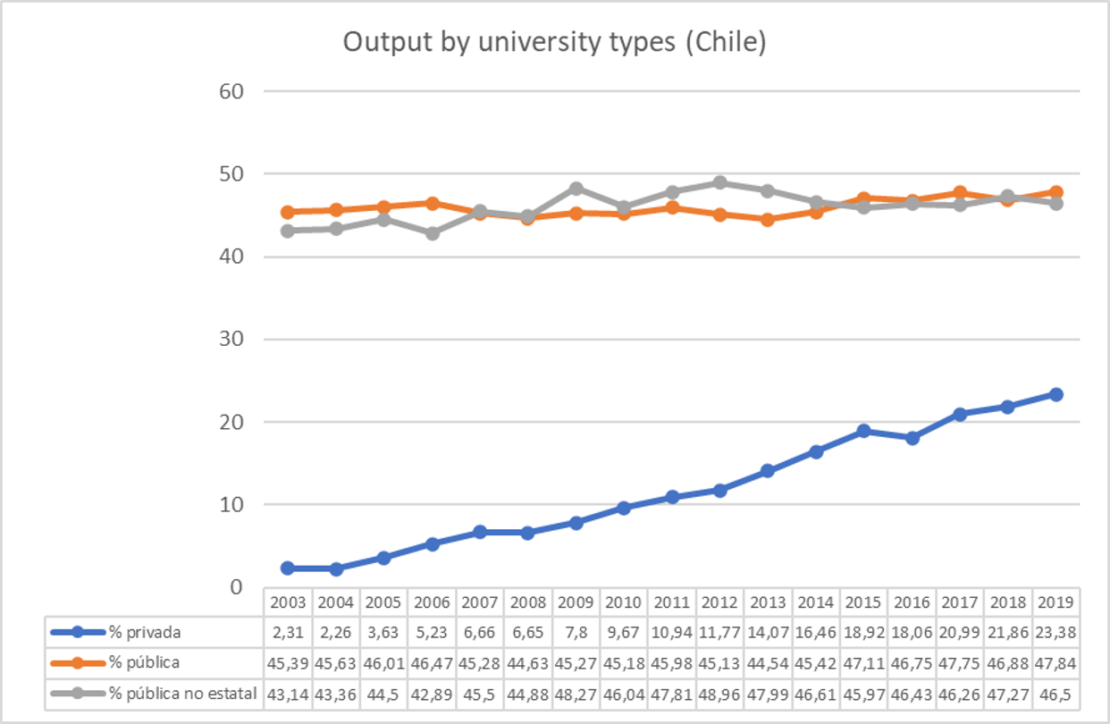 Output by university types. Chile