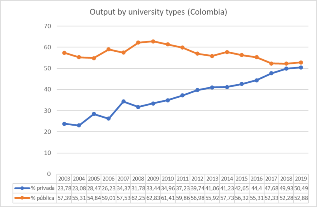 Output by university types. Colombia