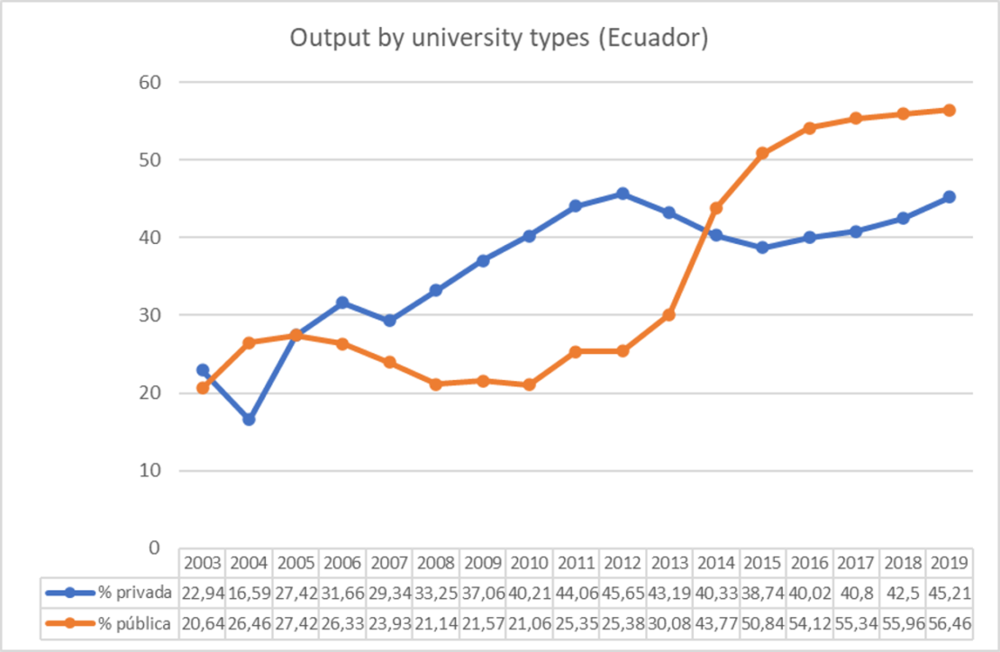 Output by university types. Ecuador