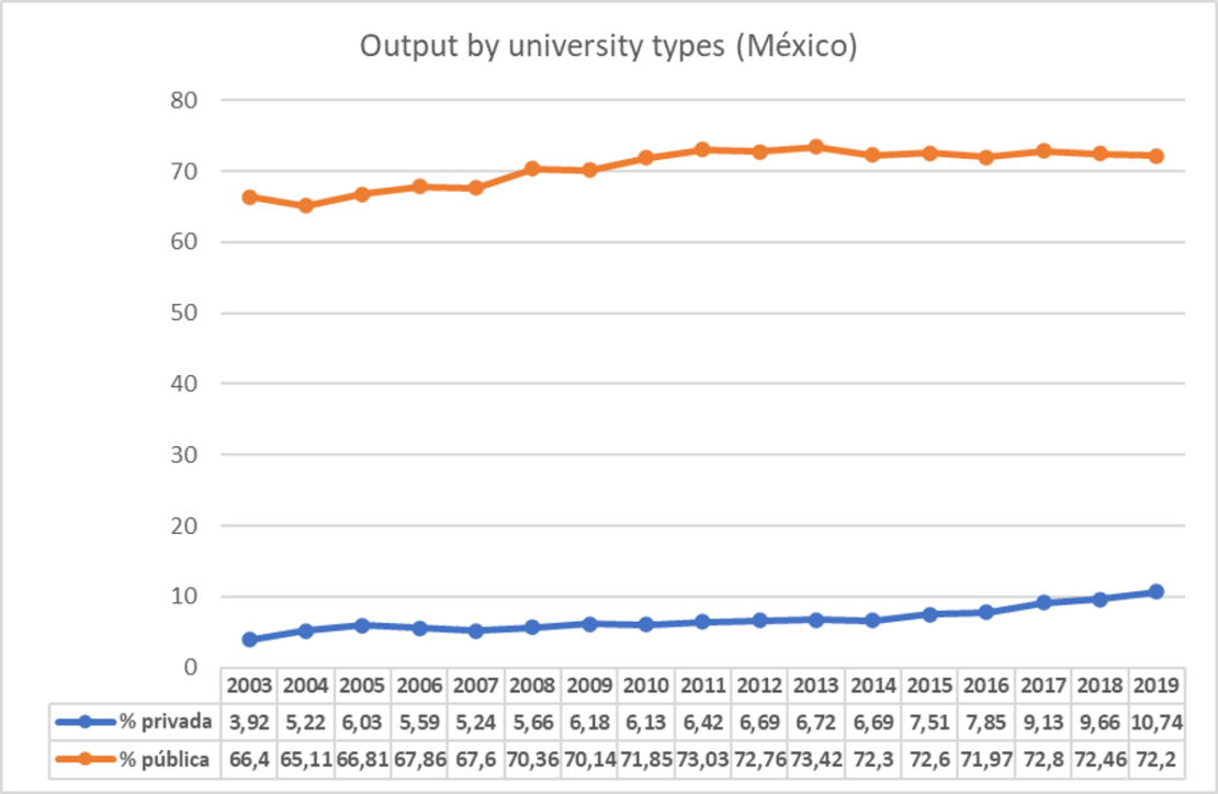 Output by university types. Mexico