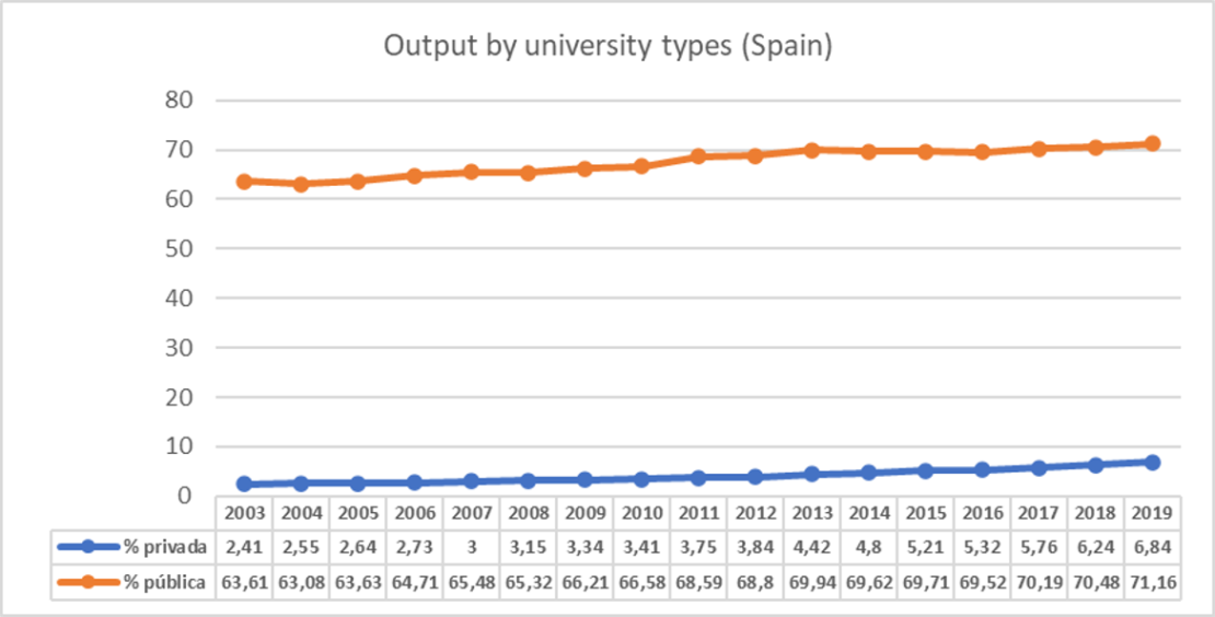 Output by university types. Spain