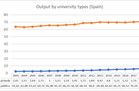 Output by university types. Spain