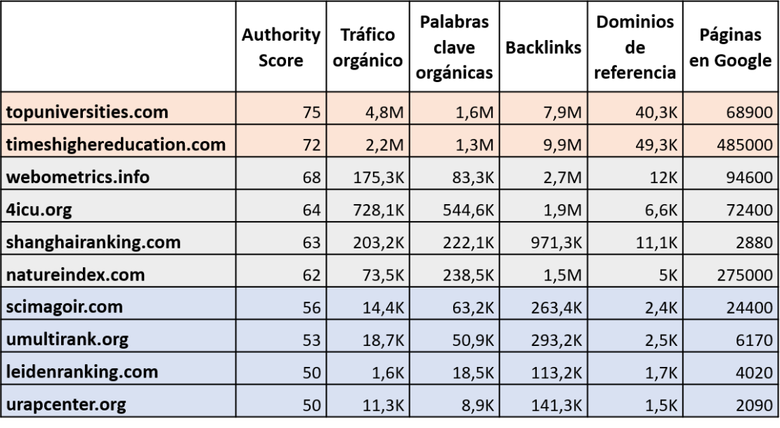 Visibilidad web de los rankings de universidades