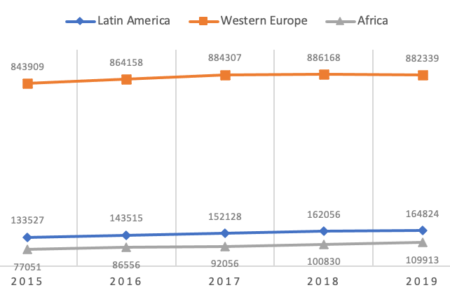 Gráfico 1: Evolución del indicador Output (2015-2019). Fuente: SCImago Institutions Rankings.