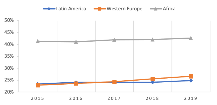 Evolución de la colaboración internacional