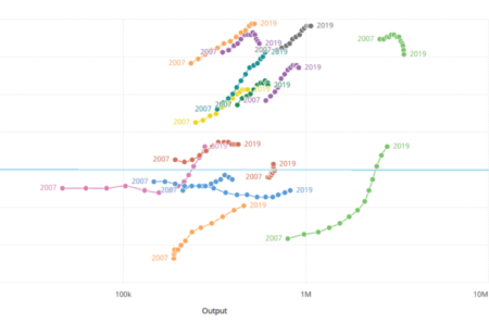 Gráfico 1: Evolución de la relación output/impacto por países con mayor producción científica (Scopus 2007-2019)