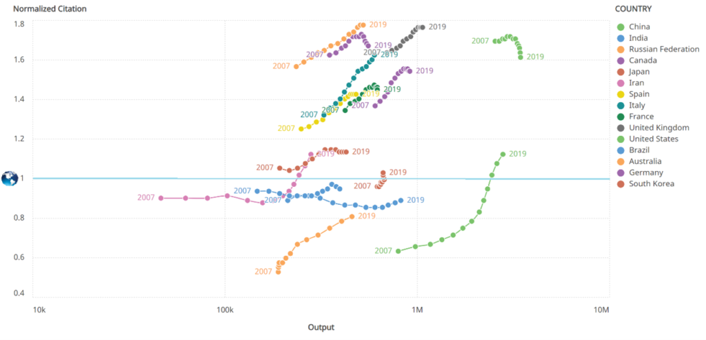 Relación producción e impacto científico