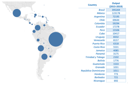 Producción científica latinoamericana (indicador Output) (2015-2019). Fuente: Scopus.