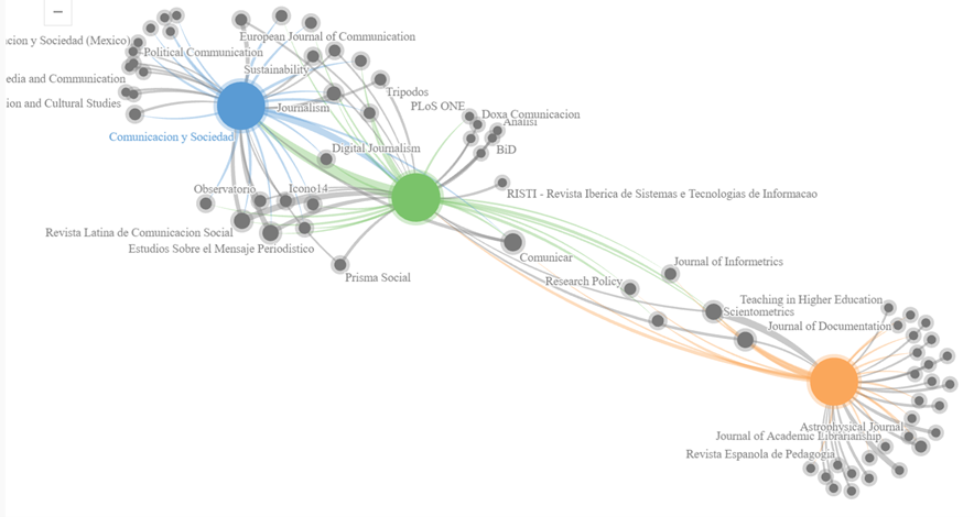 Red de citación entre las revistas comparadas