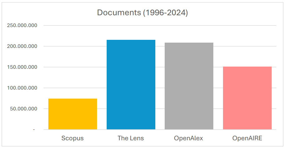 Over 200 million records vs. 74 million: The massive growth of open platforms compared to the traditional editorial curation model.