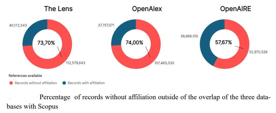 The identity challenge: Why 74% of exclusive records in open platforms cannot be linked to any institution.