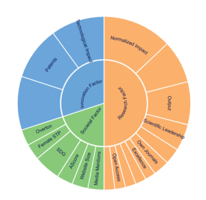 Indicators SCImago Institutions Ranking