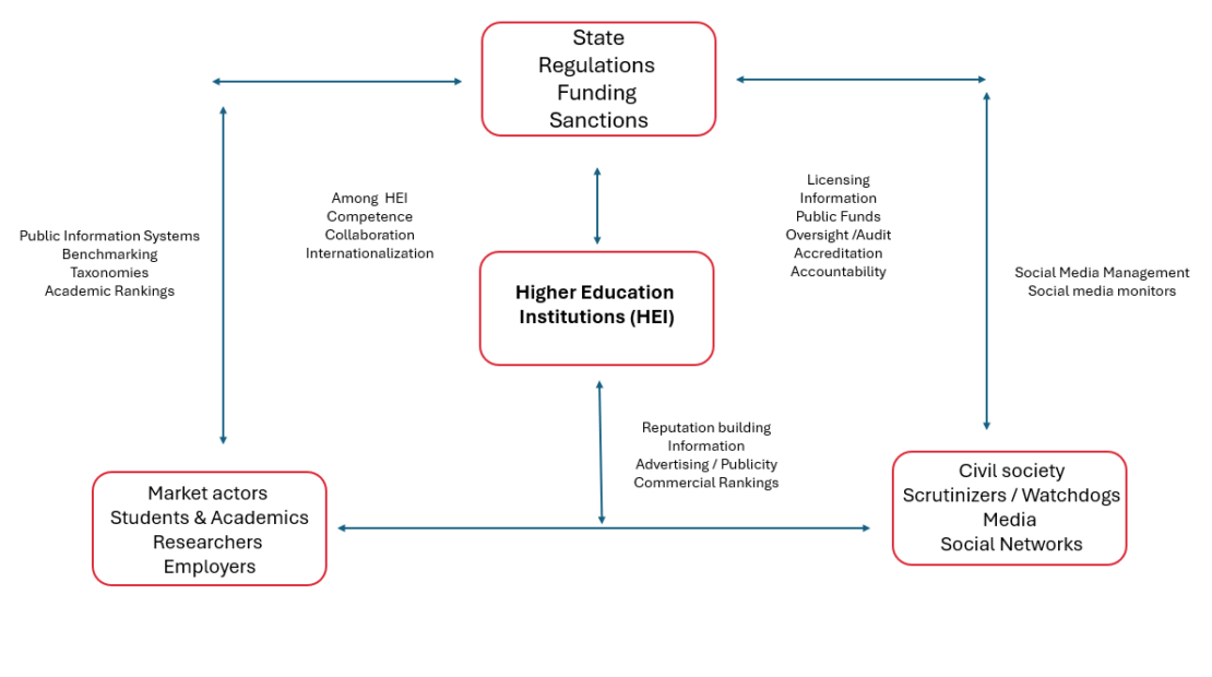 Model for Quality Assurance in HEIs