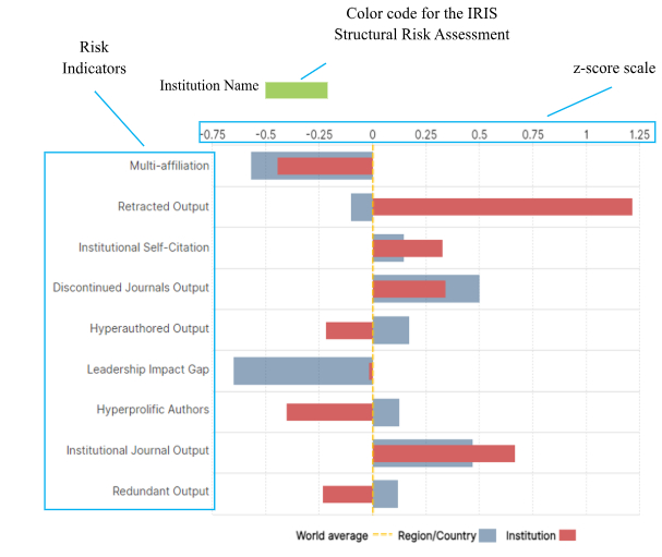 SCImago IRIS institutional dashboard display showing research integrity risk metrics and national Z-score benchmarks.